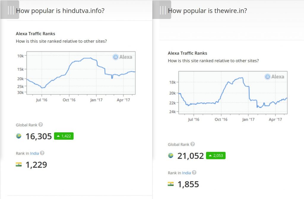 TheWire.in Vs Hindutva.info traffic rankings
