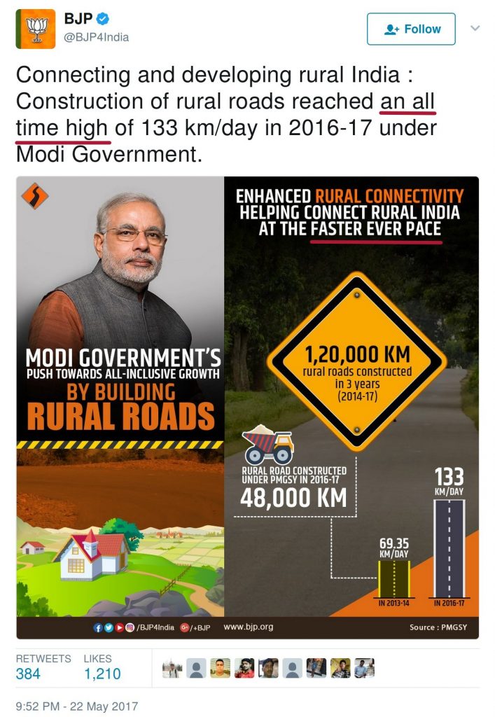 BJP4India Connecting and developing rural India construction of rural rads reached an all time high of 133 km/day in 2016-17 under Modi Govt