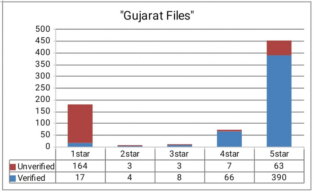 Star Rating on Amazon of Gujarat Files by Rana Ayyub