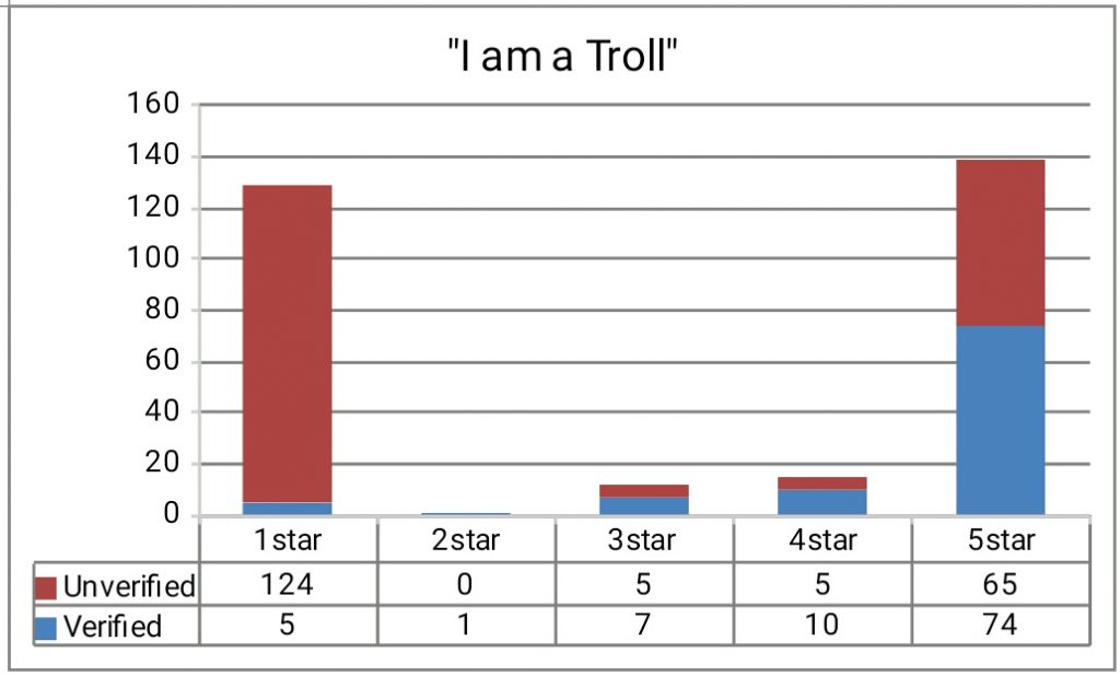 Star Rating on Amazon of I am a Troll by Swati Chaturvedi