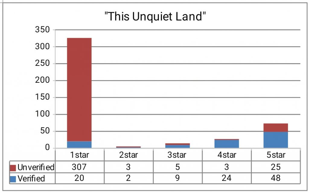 Star Rating on Amazon of Unquiet Land by Barkha Dutt