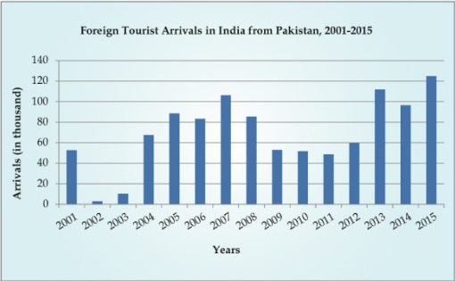 graph-pakistani-tourists