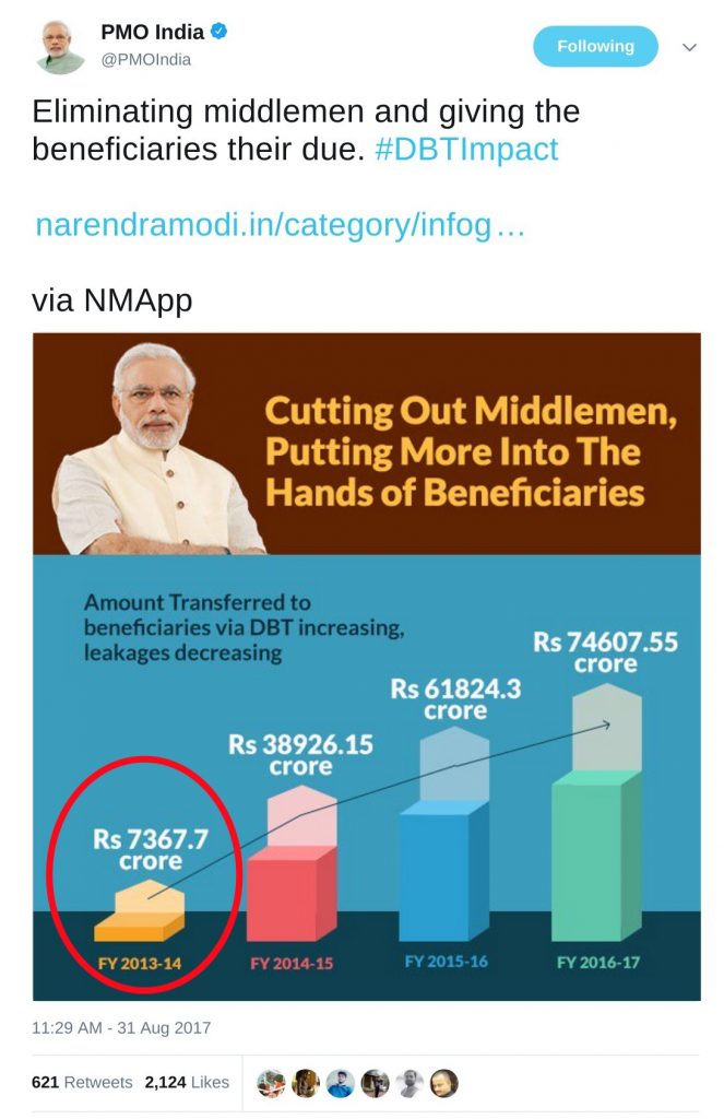 amount transferred to beneficiaries via direct benefit transfer scheme