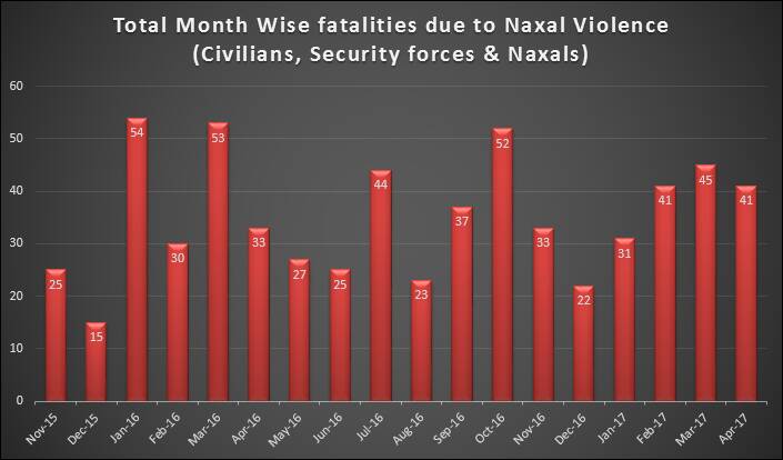 total-month-wise-fatalities-due-to-naxal-violence