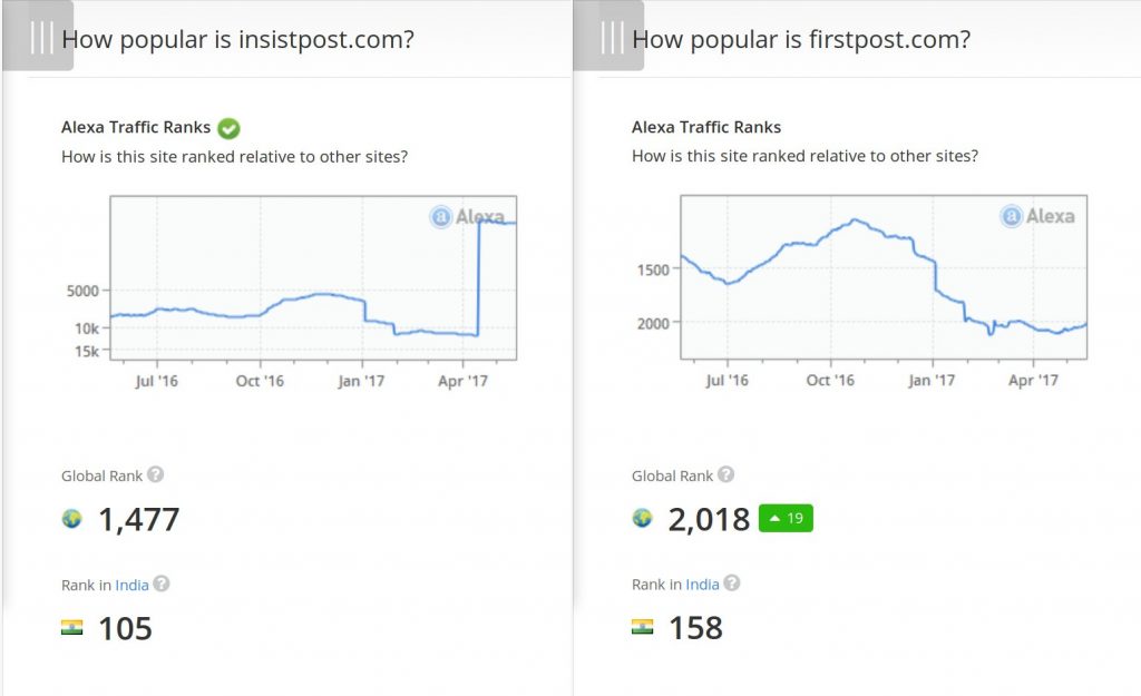 InsistPost FirstPost traffic rank comparison