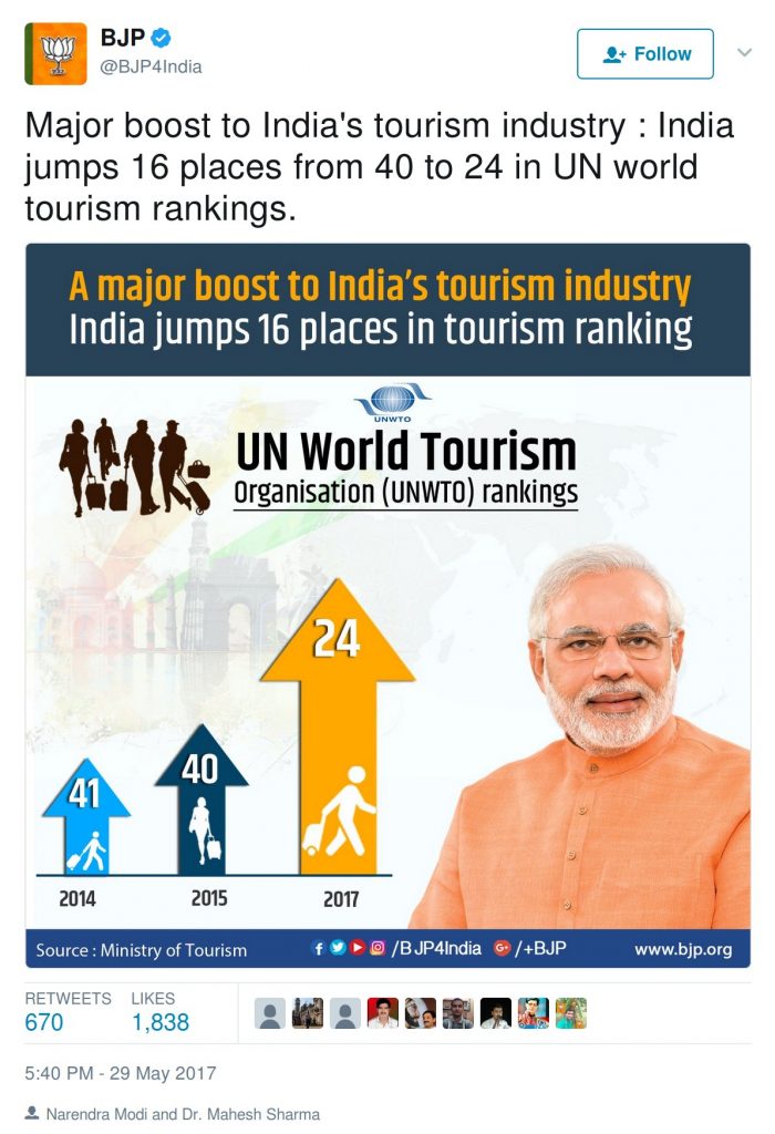BJP, BJP4India: Major boost to India's tourism industry India jumps 16 places from 40 to 24 in UN world tourism rankings