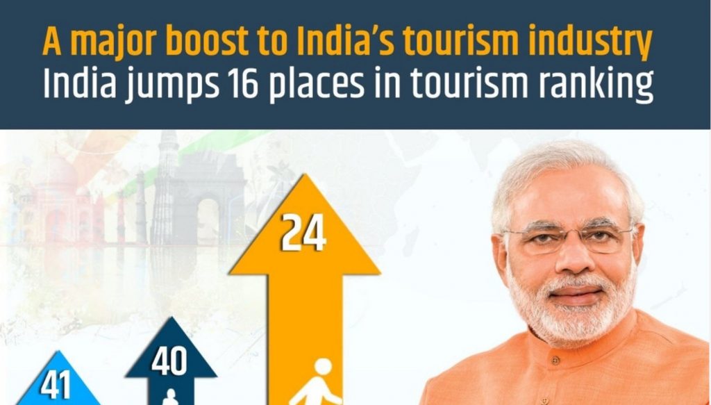 FACT CHECK: Did India jump 16 places in UN World Tourism rankings as claimed by BJP?