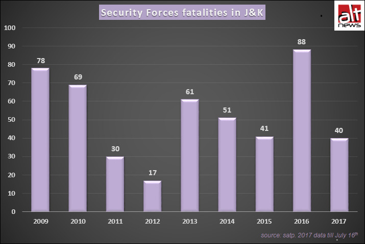 Security Forces fatalities in J&K