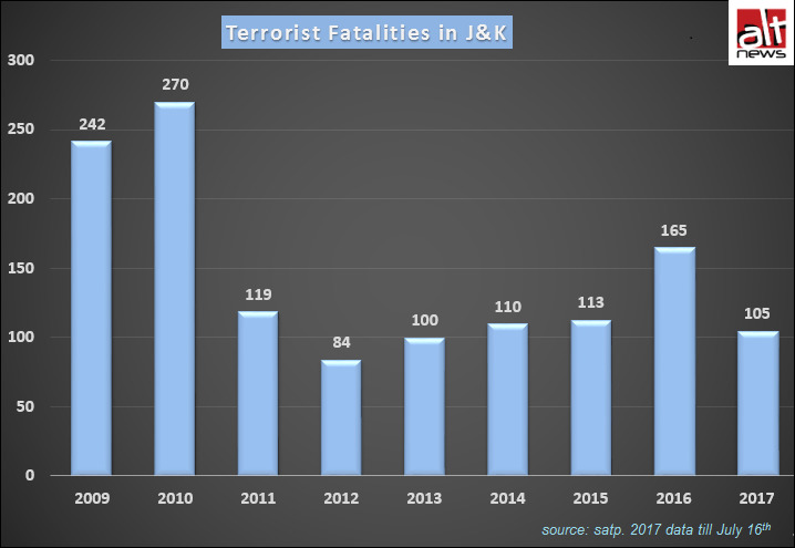 Terrorist Fatalities in J&K