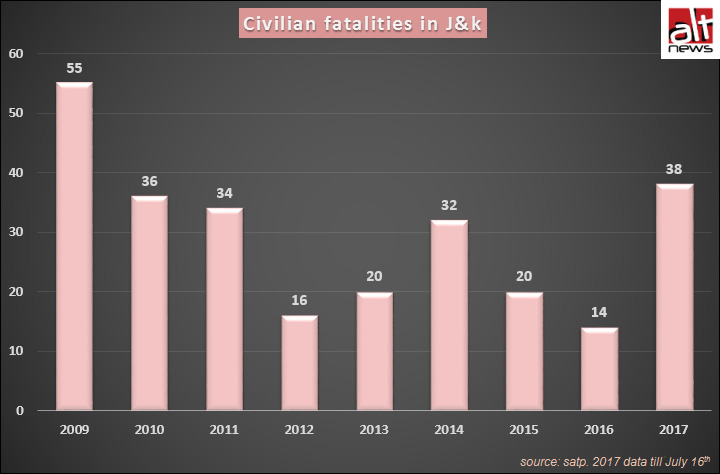 Civilian fatalities in J&K
