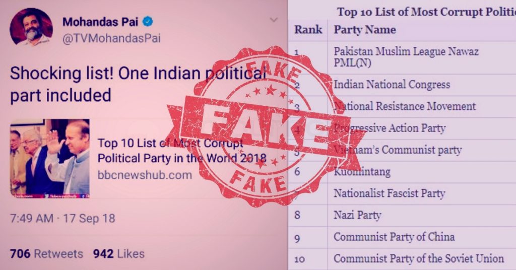 Mohandas Pai falls for impostor BBC website listing Congress among world’s most corrupt parties