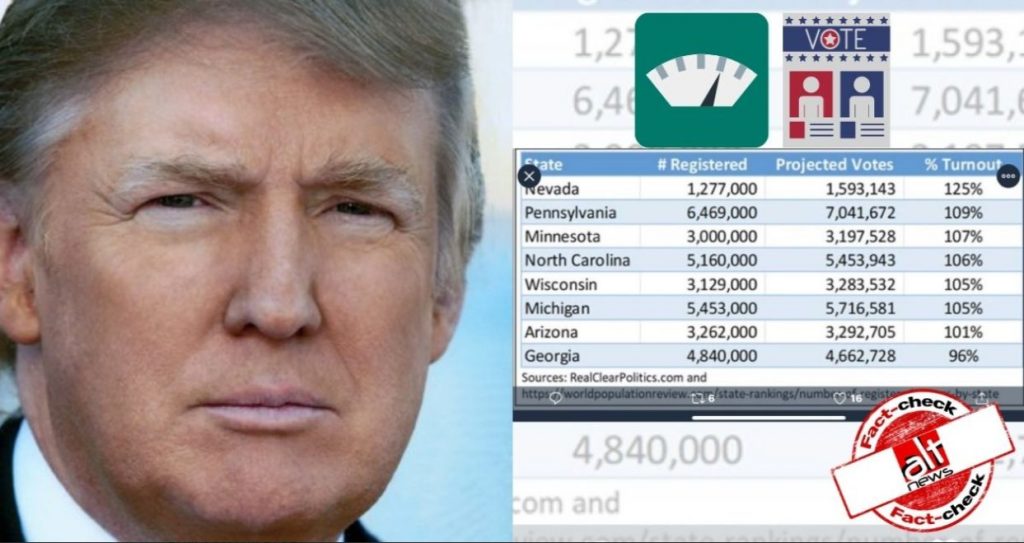 False dataset made viral to claim US elections registered more votes than voters