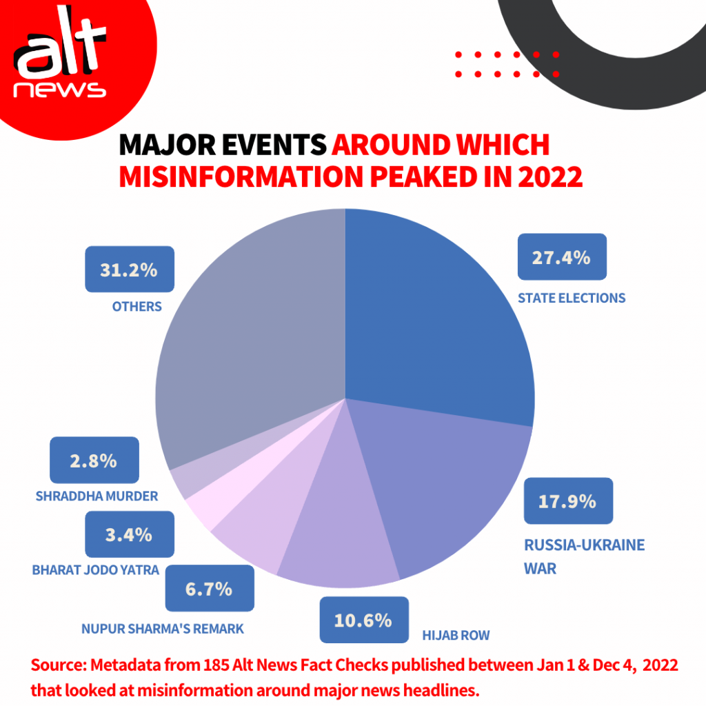 2022 roundup: How misinformation shaped narratives in India this year - Alt  News