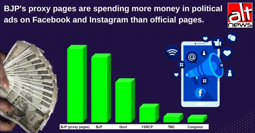 BJP way ahead of others in political ad spending on Meta; proxy pages spent more than official ones
