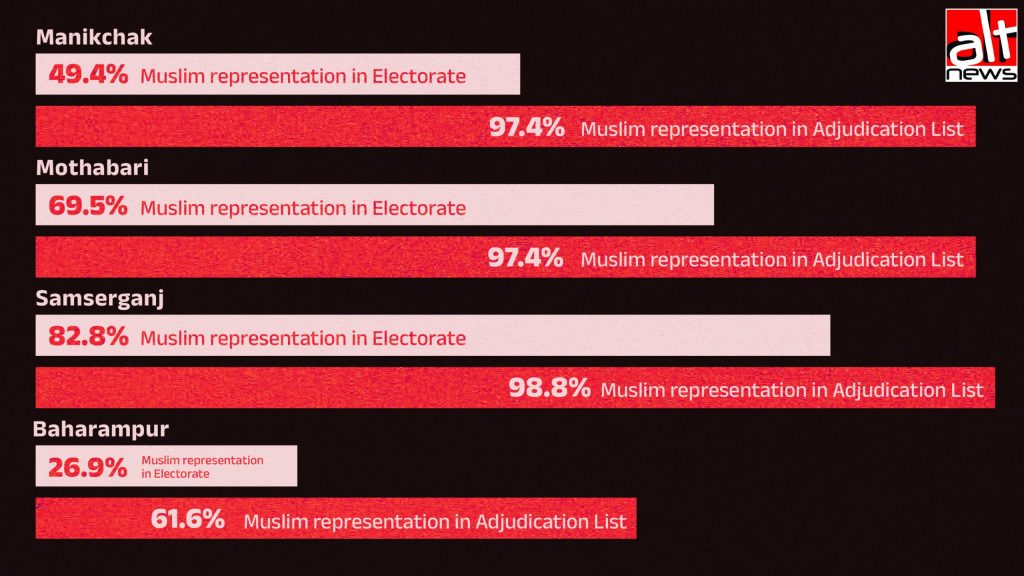 Four more Bengal constituencies, same pattern: Muslims disproportionately marked ‘Under Adjudication’ in SIR
